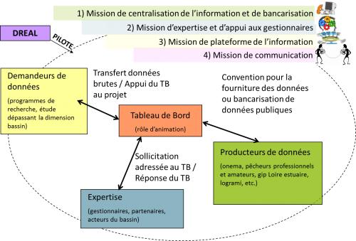 Missions des Tableaux de bord Migrateurs