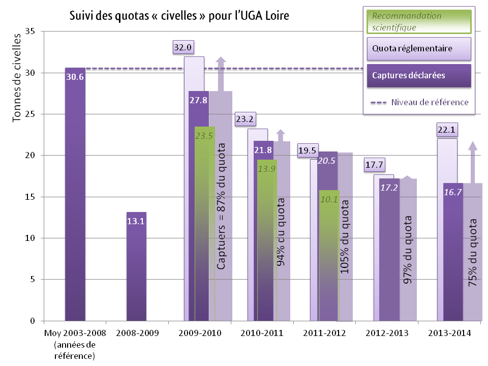 Suivi des quotas civelles - actualisation 2014