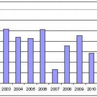 Indice abondance tacons moyen bassin Allier 2000-2013