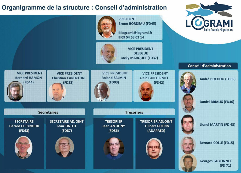 Conseil d'administration de LOGRAMI